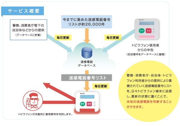 トビラフォンサービス概要イメージ図