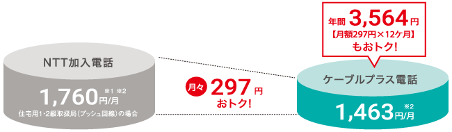 NTT加入電話=1,600円/月→ケーブルプラス電話=1,330円/月　月々270円、年間3,240円もおトク！