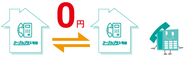 ケーブルプラス電話同士なら、日本全国24時間、通話無料！