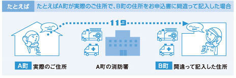 例）A町にお住まいの方が、お申し込み時に誤ってB町の住所を記入した場合、119番通報時、B町の消防署にかかります。