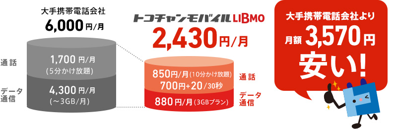トコチャンモバイルLIBMO 大手携帯電話会社より月額3,570円安い！